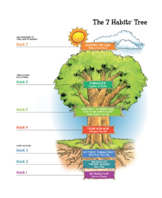 The 7 Habits Tree